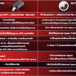 ความแตกต่างระหว่าง GPS Tracker (ประเภทใส่ซิม) และ AirTag ในแง่ของการใช้งานและคุณสมบัติ